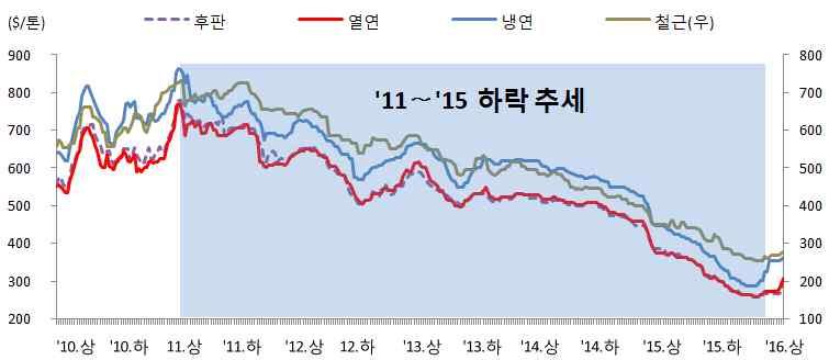 0 780 258 열연 360 3.5 6.9-19.4 559 395 308 5.1 12.8-18.0 770 258 냉연 437 2.3 1.8-24.9 670 492 363 1.4 2.8-19.