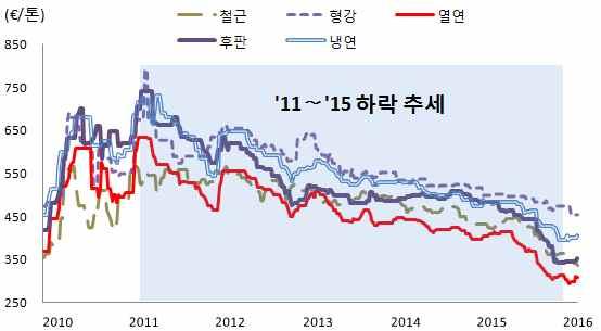 2 월평균 524 516 441 606 3 월 1 주 518 518 441 628 유럽 약보합세 ( 가격 ) 중국산판재류반덤핑조사실시로인한판재류가격소폭상승불구, 환율변동 ( 전주비 1.