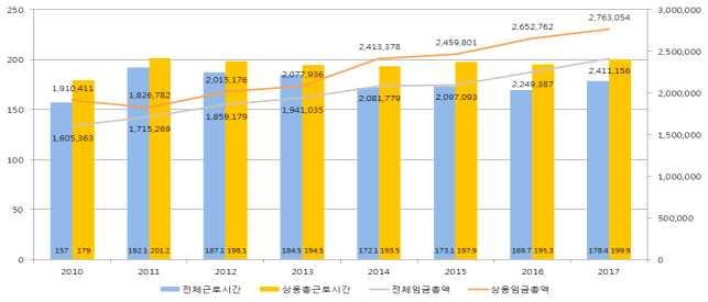 < 표 112> 음식점및주점업전규모 (3 인이상 ) 근로부문현황 (21~217) ( 단위 : 일, 시간, 원 ) 구분 21 211 212 213 214 215 216 217 전체근로일수 18 22.7 22.1 21.8 19.5 19.9 19.7 2.4 상용근로일수 21 23.4 23.1 22.7 21.5 22.5 22.4 22.4 임시일용근로일수 9 15.