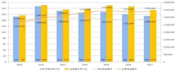 < 표 117> 음식점및주점업 4 규모 (1 인 ~299 인 ) 근로부문현황 (21~217) ( 단위 : 일, 시간, 원 ) 구분 21 211 212 213* 214 215 216 217 전체근로일수 19 2.6 19.6-19.6 19.6 18.4 17.4 상용근로일수 19 2.5 2. - 21. 22. 21.2 19.4 임시일용근로일수 13 21.