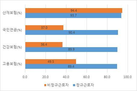 < 표 118> 숙박및음식점업 4 대보험및임금통계 (215~216) ( 단위 : %) 구분 215 216 전체근로자정규근로자비정규근로자전체근로자정규근로자비정규근로자 고용보험 61 86.4 4.6 68.9 89.4 49.5 건강보험 53.4 85.8 27.5 62.4 89.9 36.4 국민연금 54.8 86.4 28.7 63.