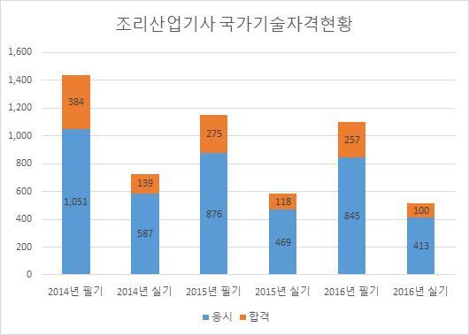 < 조리산업기사국가기술자격현황 > 조리산업기사의 16 년필기응시인원은 총 845 명으로총합격인원은 257 명으로합격률은 3.4%, 실기의경우응시 인원 413 명, 합격인원 1 명으로합격률은 24.