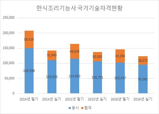 < 한식조리기능사현황 > 한식조리기능사의 16 년필기시험응시인원은약 1 만명 으로조리기능사세분류중에가장응시인원이많은자격종목으로필기시험합 격인원은약 4 만명, 실기시험합격인원은약 3 만명으로조사됨 < 표 147> 한식조리기능사국가기술자격현황 ( 단위 : 명, %) 시험현황구분자격필기시험실기시험취득자합격률합격률종목명연도성별접수응시합격접수응시합격현황 (%)