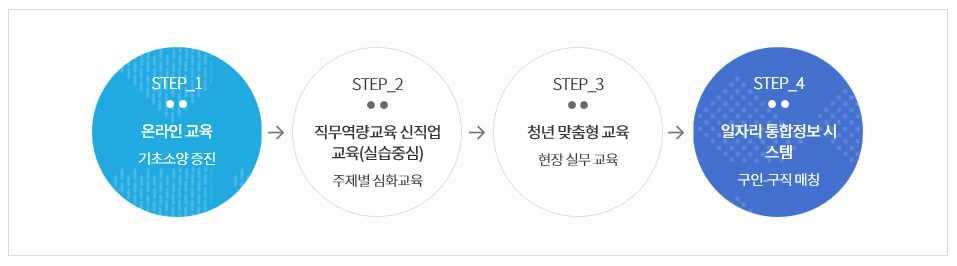 4.4 주요정책 음식서비스분야인력양성과관련이있는주요부처로는농림축산식품부, at 농식품유통교육원, 고용노동부, 중소벤처기업부등이있음 농림축산식품부의주요정책중음식서비스산업에적용가능한인력양성 정책은식품분야의 전문인력교육확대, 전통식품산업화, 외식 산업육성 및 한식진흥및음식관광활성화 등임 식품 외식취업희망자및종사자의필수역량제고를위해맞춤형교육강화및구인