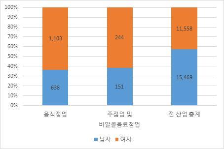 음식서비스산업은전산업대비여성의평균취업률이남성보다높은편 임.