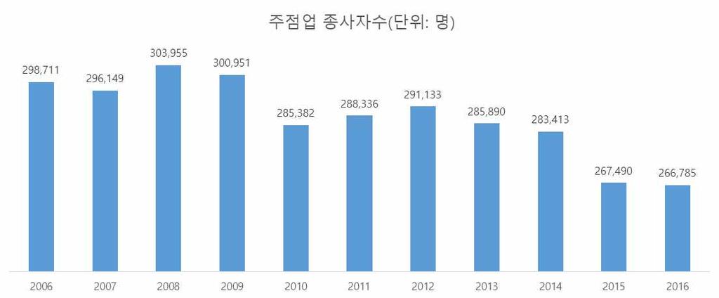 음식서비스종사자 583 67 714 727 87 44 13 57 2.8 1.3.4.8 39.8 4.3 4.9 4.8 웨이터 579 659 681 692 8 23 11 33 2.6.7.3.5 99.3 98.4 95.4 95.2 음식배달원 74 82 87 89 8 6 2 7 2. 1.3.4.8 21.7 22.7 22.8 22.