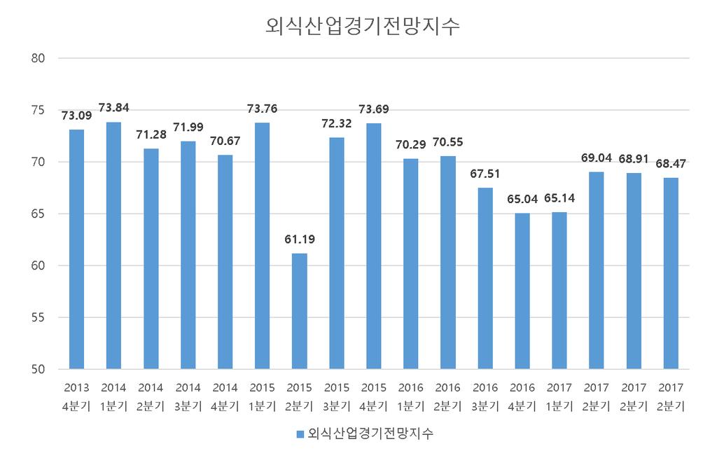 [ 그림 5] 외식산업경기전망지수 (213~217) 현재경기지수는전년동기 (1p) 대비최근 3 개월간외식업계의경제적성 장및위축정도를파악해지수화한것으로 217 년 4