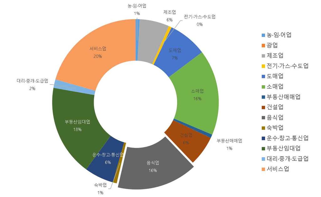 3.2.3 음식서비스산업창 폐업현황 < 음식서비스산업창업현황 > 음식서비스산업은신규사업자가많이나타나는산업분야이며, 창업자의특징은고연령, 저학력자들의비율이높게나타남 < 음식서비스산업신규사업자수 > 국세청에서공시하는산업별신규사업자수는