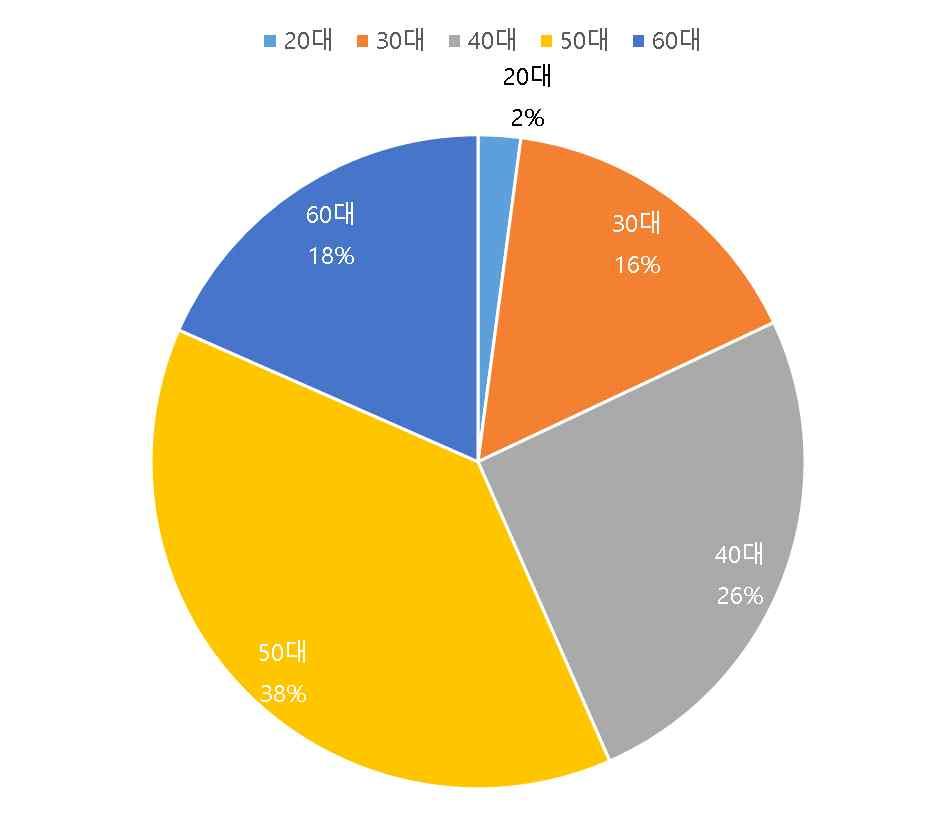 < 표 46> 산업별신규사업자수 (21~216) ( 단위 : 개 ) 업종별 21 211 212 213 214 215 216 농 임 어업 7,773 7,522 7,735 7,987 8,348 9,72 9,719 광업 198 192 24 173 131 174 174 제조업 63,841 66,292 65,852 64,98 67,529 68,32 68,295