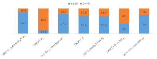 [ 그림 17] 중국음식서비스업주요형태별프랜차이즈, 비프랜차이즈매장현황 ( 단위 : 개 ) * 자료 : Euromonitor(217) 중국은길거리매장 / 키오스크에서음료판매가음식판매보다많은것으로나타남음식판매비중이가장높은음식서비스업형태는 1% 배달 / 테이크아웃전문점 (84.%) 과풀서비스레스토랑 (79.