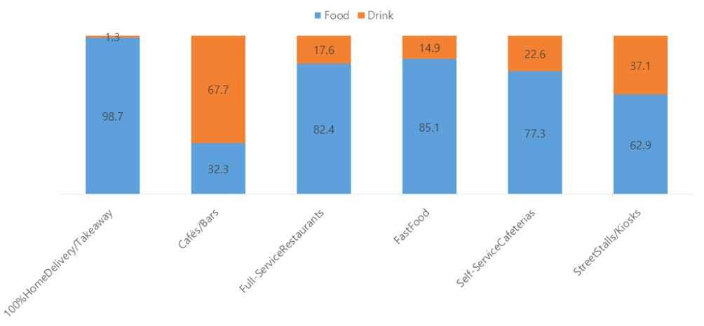 3%) 보다약 2 배정도높은것으로나타남 < 표 64> 일본외식업형태별제공하는메뉴종류 (216) ( 단위 : %) 구분 Food Drink 전체 1%HomeDeivery/Takeaway 98.7 1.3 1. Cafés/Bars 32.3 67.