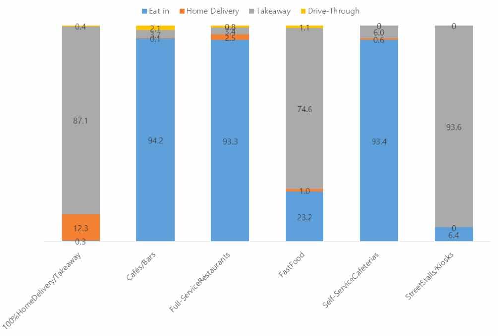 카페 / 바의제공서비스중테이크아웃이차지하는비중이 3.