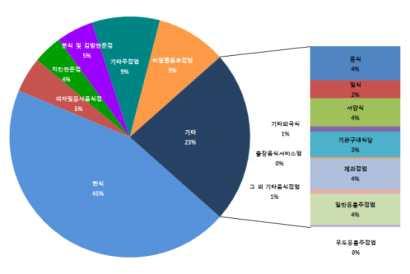 < 음식점및주점업종사자수 > 음식점및주점업에서종사자가가장많은업종은한식으로약 89