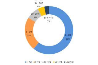 비알콜음료점업이약 9% 정도근무하는것으로나타남 [ 그림 3] 음식서비스산업업종별종사자비율