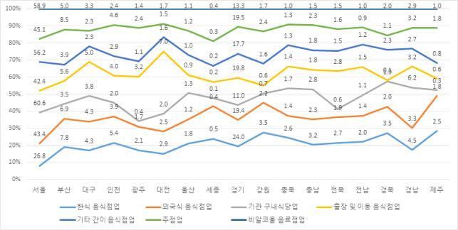 < 지역별고용보험피보험자분포현황 > < 표 83> 음식서비스산업의지역별고용보험피보험자분포현황 (217) ( 단위 : 명, %) 한식음식점업 (5611) 외국식음식점업 (612) 기관구내식당업 (5613) 출장및이동음식점업 (5614) 기타간이음식점업 (5619) 주점업 (5621) 비알코올음료점업 (5622)