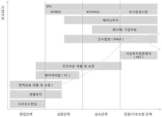 Setting up for Success (1) 스타트업파이낸싱싸이클 출처 : 금융위원회 알기쉬운크라우드펀딩 p.7 KPMG 수정 (2) 공모와사모, 그리고기업공개 (IPO) 기업이주식등유가증권을발행하여자금을조달하는방식에는크게모집의폐쇄성에따라공모와사모의두가지가있습니다. 공모란공개모집의준말로, 50인초과의불특정다수로부터자금을조달하고유가증권을판매하는것입니다.