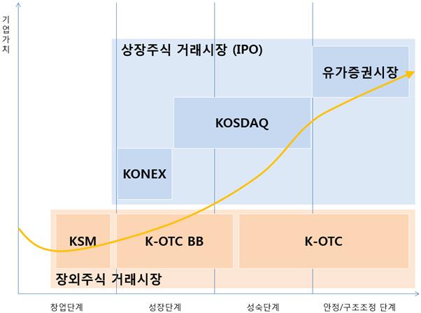 Setting up for Success (9) 주식의거래시장 : 프라이빗마켓, 코넥스, 프리보드, 코스닥, 유가증권시장 Ⅰ. 프리보드, K-OTC, K-OTC BB 프리보드는유가증권거래소나코스닥시장에서요구하는상장요건을갖추지못한기업이발행한주식이나상장폐지된주식을거래할수있도록한국증권업협회가운영하던장외거래시장입니다.