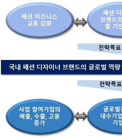 이러한경제적성과는신진디자이너인력확보, 패션기업의글로벌재투자를 통해제품및서비스의해외판매증진으로이어지는선순환구조를형성함으로써 지속적인시장확대와경쟁력을확보 < 그림