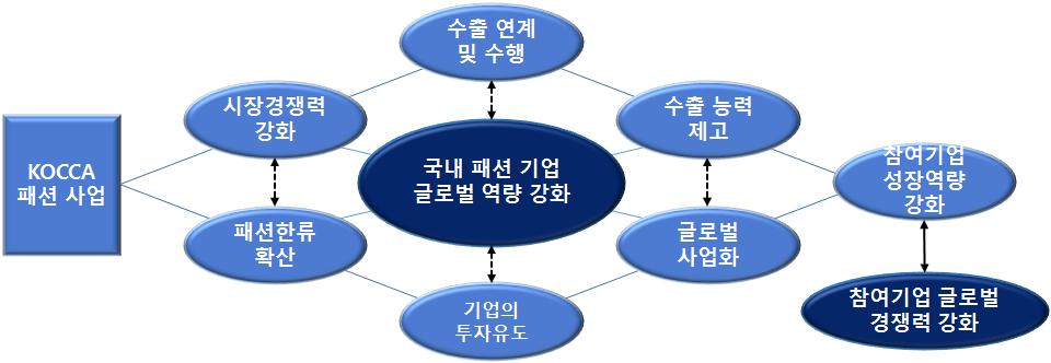 < 그림 Ⅵ-5> 패션사업정책개입로직모델 (Logic Model)