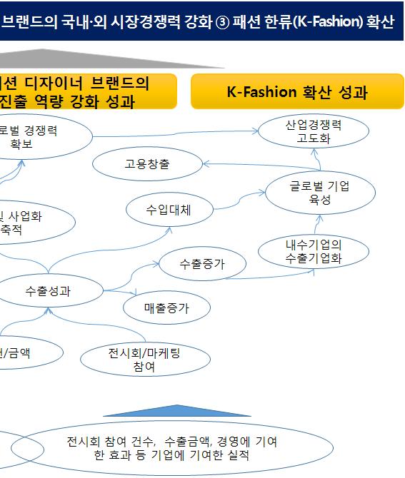 3개영역에서성과목표를달성하였는지를측정할수있도록내용타당성, 측정가능성등을고려하여구성, 또한성과지표는각단계별성과목표를고려하여적정시점에평가되고의사결정에효과적으로반영되어야함을원칙으로설정함