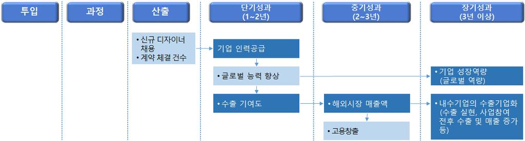 < 그림 Ⅵ-8> 로직모델 (Logic Model) 에의한지표연계