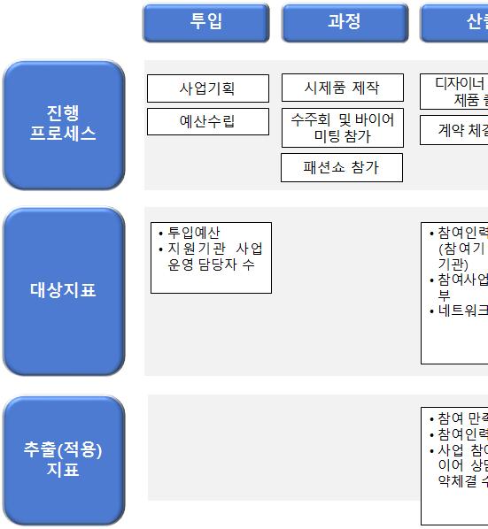 Ⅵ-9> 로직모델 (Logic Model) 에의한지표 Pool