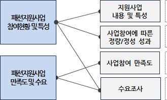 인터뷰내용 참가사업별주요업무내용및특성파악 대표적인정량적 / 정성적성과 ( 계약건수, 계약금액, 매출증가량등 )