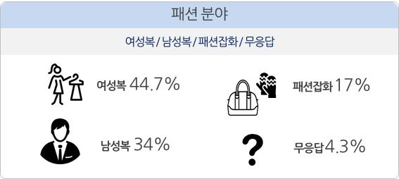 3% 로나타남 < 그림 Ⅷ-2> 패션분야 일반현황 ( 사업비용 / 투입인력 ) 총소요비 2,431,562,500 원, 총고용인원 195 명