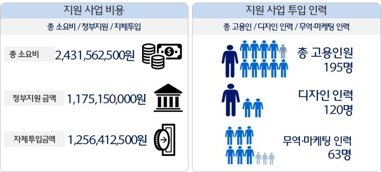 < 그림 Ⅷ-3> 지원사업비용및투입인력현황 파트 2 사업성과및평가 연도별 시즌별사업여부 2016년 47.