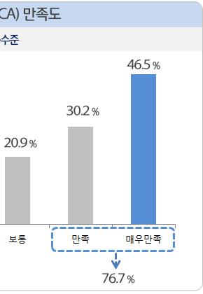 < 그림 Ⅷ-6> 기관만족도 사업성과만족도 만족 65.