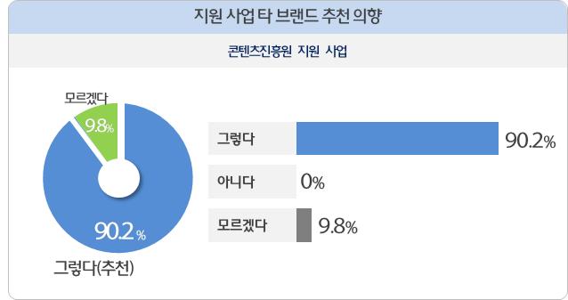 그렇다 라고응답한사유에는 사업의안정화와해외진출에도움이되어서, 예산에대한직접적인지원, 중소기업에도움이됨,