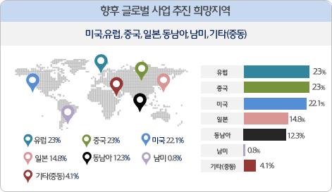 유럽, 중국, 미국순으로글로벌사업추진희망 향후글로벌사업을본격적으로추진할경우희망하는지역을조사한결과유럽 23.