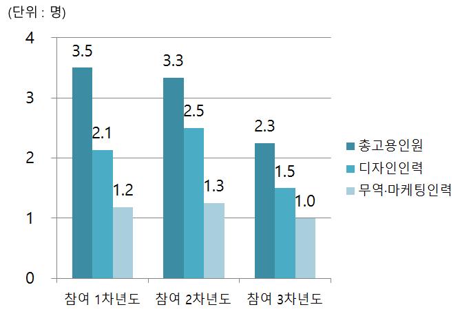 사업참여기간중투입된총고용인원, 디자인인력, 무역 마케팅인력은 점차감소하는추세 창의브랜드육성지원사업참가기업이사업에투입한총고용평균인원은참여 1, 2, 3차년도각각 3.5명, 3.3명, 2.