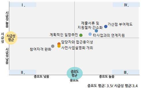 사업운영개선사항 가산점부여제도필요성에서중요도와시급성모두높고 참여자격완화에서모두낮음 사업운영개선사항에대한설문결과중요도평균 3.5점, 시급성평균 3.