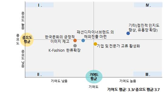 패션문화사업의글로벌확장및브랜드시장경쟁력강화기여도및중요도 점진적인지도향상및유통망확장에서중요도와기여도모두높음 한국패션문화산업의글로벌확장및국내브랜드시장경쟁력강화에기여하는정도를확인하기위해기여도를측정하고, 한국패션문화산업에있어중요한정도 ( 우선순위 ) 는중요도를통해측정한결과기여도평균