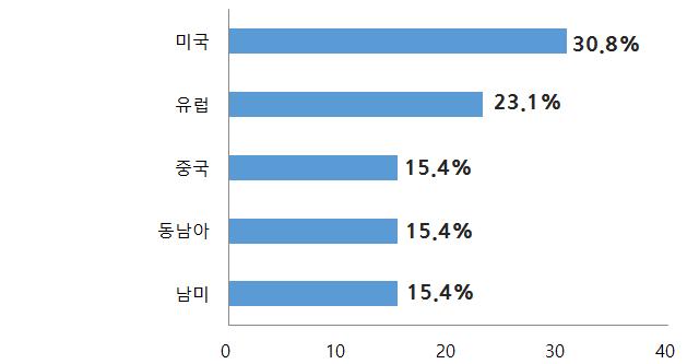 < 그림 Ⅷ-61> 해외수주회참가지원사업타브랜드추천의향 상세내용 브랜드발전에도움이됨 적절한시기에적절한대응 브랜드의해외진출기반으로작용 지원규모가적절함 해외시장개척에도옴이됨 글로벌사업추진희망지역 글로벌사업희망지역으로미국과유럽이