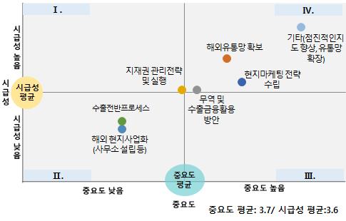 < 그림 Ⅷ-66> 해외수주회참가지원사업해외진출컨설팅분야 사업참여애로사항 기초자금마련,