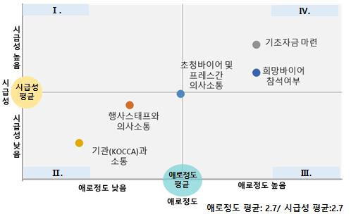 7점으로나타남 애로정도와시급성이모두높은항목으로는기초자금마련, 희망바이어참석여부가있으며, 애로정도와시급성이낮은항목으로는기관