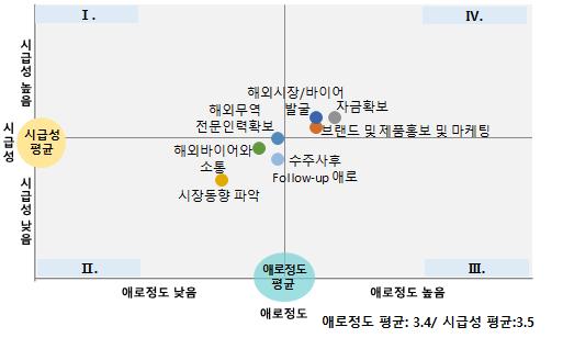 글로벌진출애로및시급성 해외시장 / 바이어발굴, 자금확보, 브랜드및제품홍보에서애로정도와시급성모두높음 글로벌진출에서겪는애로사항과시급성에대해설문한결과애로정도평균 3.4점, 시급성평균 3.