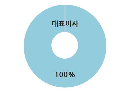 종업원수및수출전담인력 평균종업원수는 4 명, 수출전담인력이있는기업이 66.7% 국내외거점한류융합패션쇼지원사업에참가한기업의평균종업원수는 4명으로집계되었으며수출전담인력이있는기업의비율은 66.