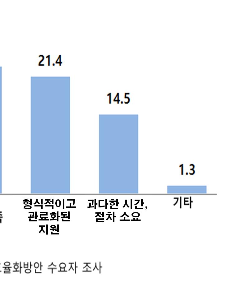 [ 사업적측면 ] 수요기반, 부처간연계강화를통한사업활성화 [ 수요 ] 수요조사, 현지시장변화파악을통한미스매치해소및정책효율성증대 ( 기업수요파악 ) 패션기업의진출수요,