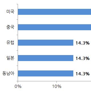 < 그림 Ⅷ-88> 컨셉코리아지원사업타브랜드추천의향 상세내용 PR 이됨 사업확장에대해실질적인도움을많이받음 브랜드가업그레이드되었다는느낌이듦 글로벌사업추진희망지역 글로벌사업추진희망지역으로미국,