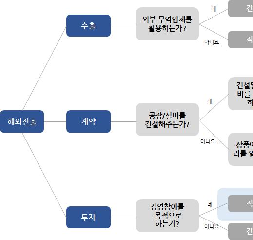 < 그림 Ⅱ-6> 해외진출지원유형분류 박형준. 중소기업해외진출을위한지원기관거버넌스구조재정립에관한연구. 지식경제부. 2012 다.