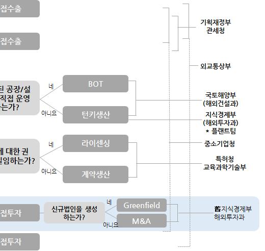 보고서에따르면섬유패션활성화기반마련사업은보조사업의타당성이부족한것으로평가되어예산의 25% 감축필요성을지적하였음.