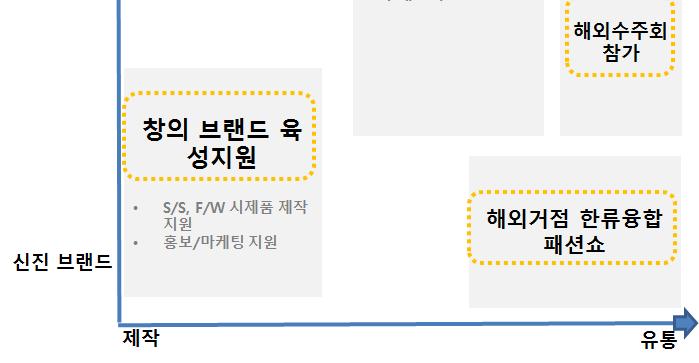 마케팅지원을통한창의디자이너브랜드양성을도모하고브랜드의상품다양화, 원가절감등을통해브랜드의경쟁력향상목표