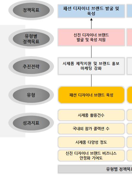 패션사업정책목표-성과지표설정방향 국내패션디자이너브랜드육성및지원을통해패션디자이너브랜드의국내외비즈니스기반확보및해외진출역량강화의정책목표를달성하기위한지표체계구성, 핵심성공요인에따른성과지표배열