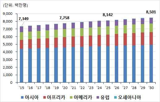 글로벌섬유수요전망 에따르면 년세계인구수는 억명에서 년 년연평균 증가하여 년에는 억명에달할전망 - 년지역별인구는아시아가 43.9억명으로세계인구의 59.8% 를점유하고있으며, 아프리카가 16.1%(11.9억명 ), 아메리카 13.5%(9.9억명 ), 유럽 10.0%(7.4억명 ), 오세아니아가 0.5%(0.