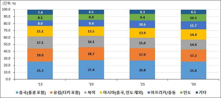 특히, 산업용섬유는범용섬유대비강도, 경량성, 내열성, 내화학성 등이우수하여조선 자동차 항공등타산업에서철강, 알루미늄, 플라스틱등의대체재로수요가지속적으로증가할전망 - 최근자원고갈과지구온난화로수송기기의연비향상과 CO 2 배출량 감소를위하여초경량 고강도섬유에대한관심급증 지역별섬유수요의경우 인도를중심으로아시아지역수요가