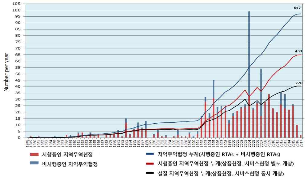 에따르면 년 년세계누적지역무역협정건수는 건으로 이중 건 상품협정 서비스협정별도계상 은시행중임 - 세계지역무역협정은 90 년대이후급격히증가하기시작했으며, 년들어서는 TPP, RCEP 등메가지역무역협정이논의되고있음 최근 TPP, RCEP 등글로벌생산네트워크를공유하는다수국가간 FTA 가활발히진행되면서중장기적으로글로벌밸류체인의심화 및공급 생산지도의변화가예상됨 -