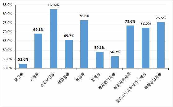 우리나라는미국 중국 베트남 터키 등 개국가 및경제권과 를체결하고있음